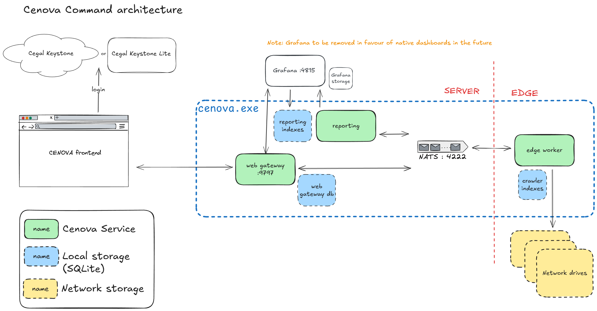 cenova command architecture